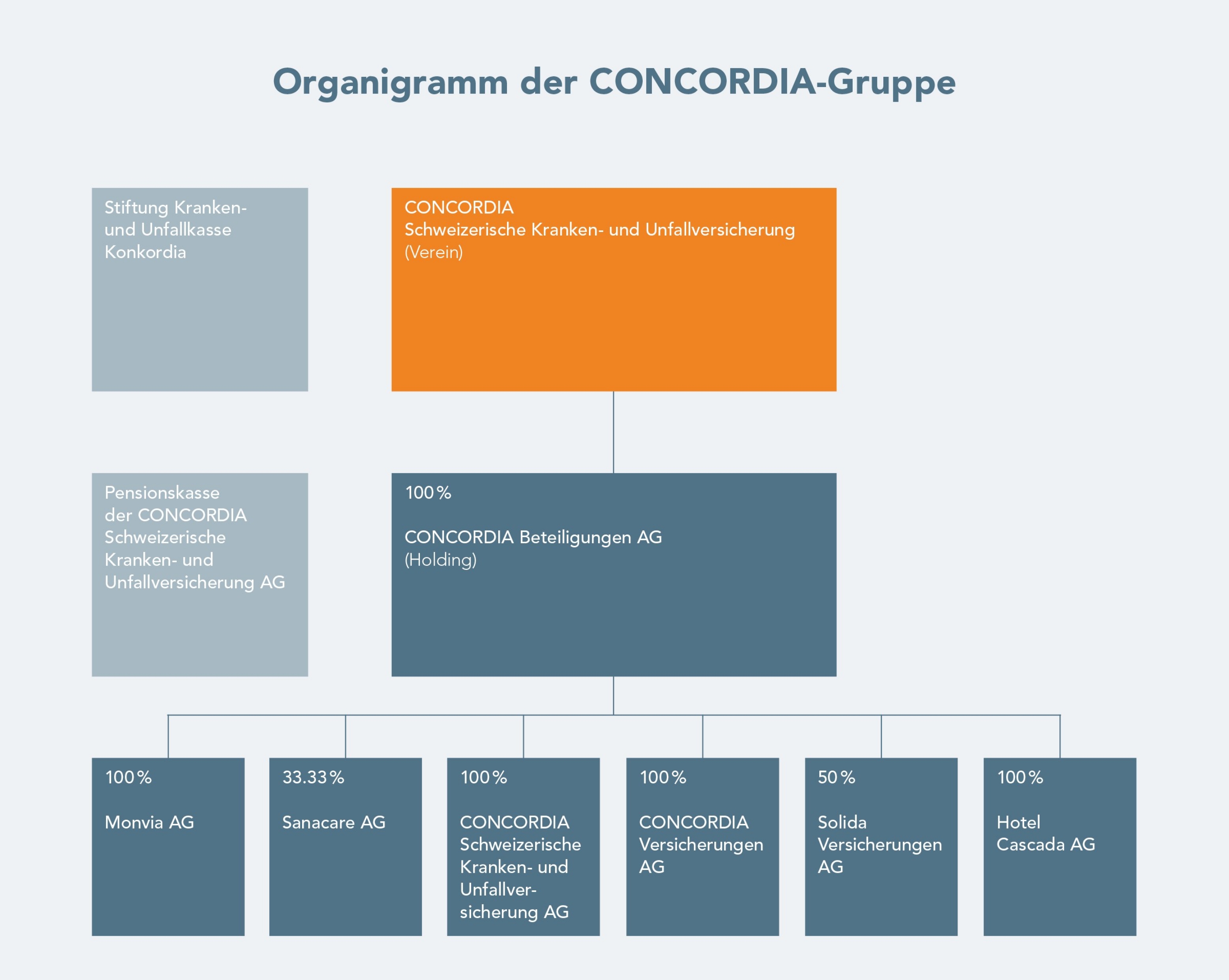 Organigramm der CONCORDIA-Gruppe