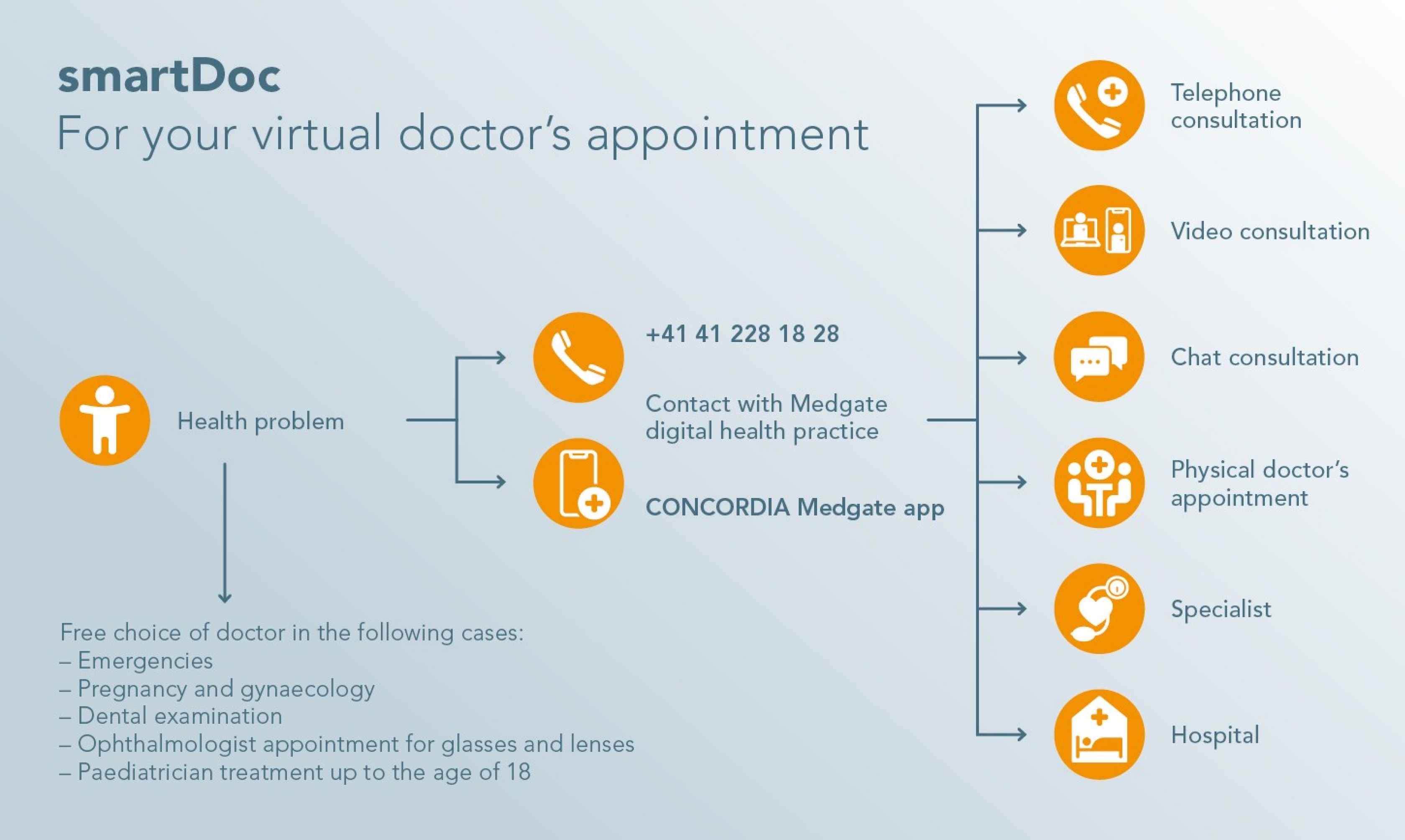 smartDoc Ihre digitale Gesundheitspraxis