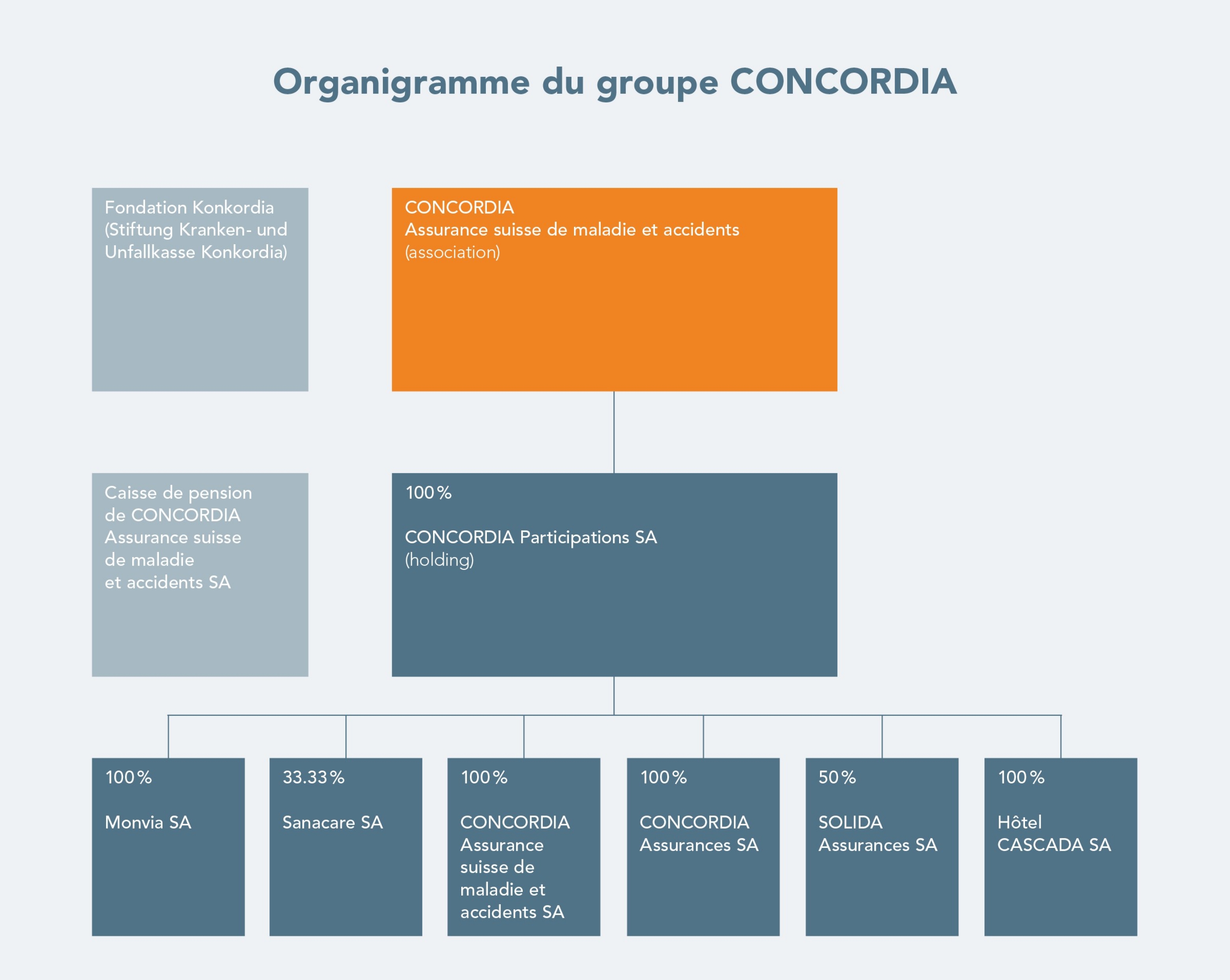 Organigramme du groupe CONCORDIA