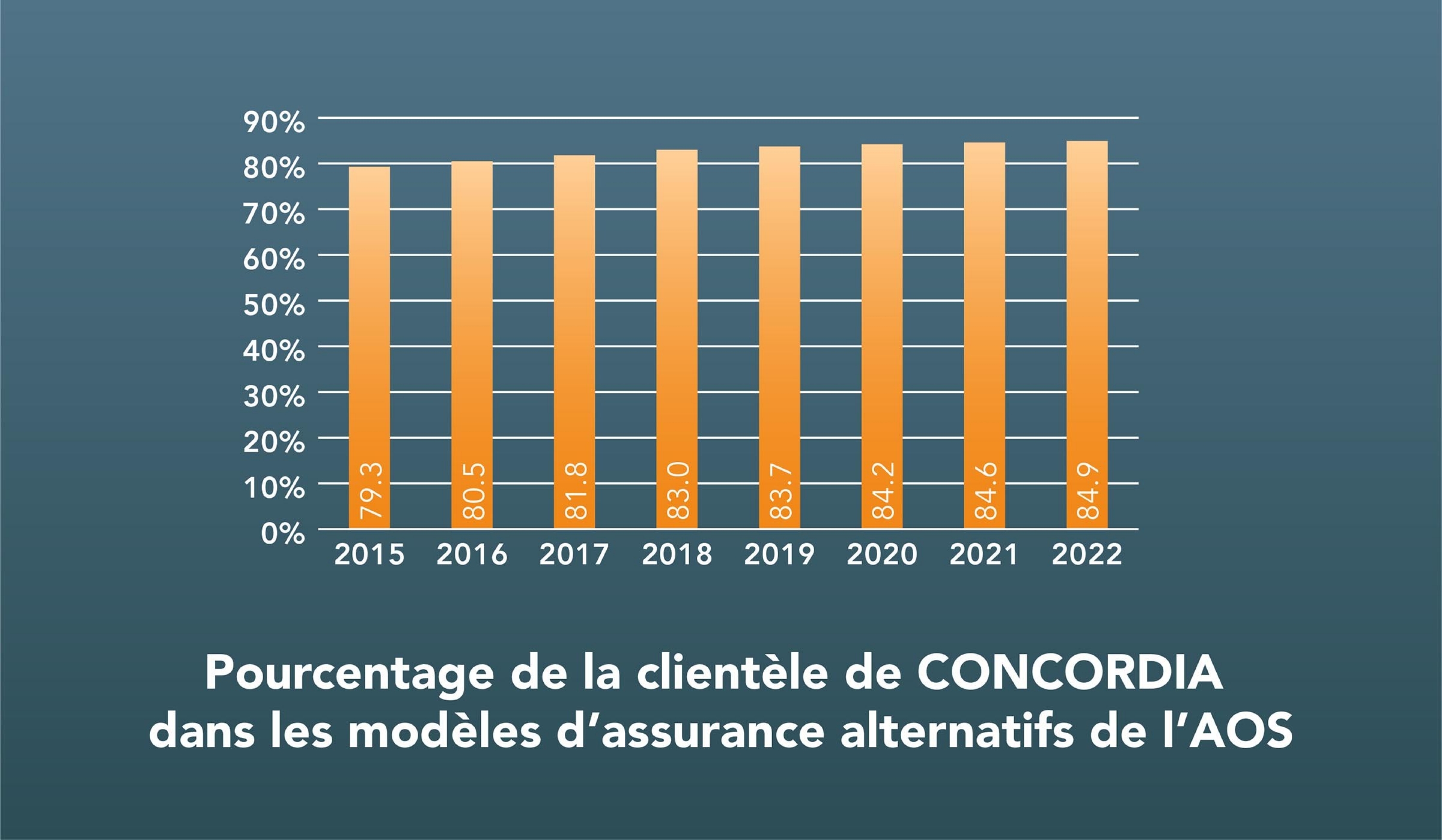 Pourcentage de la clientèle de CONCORDIA dans les modèles d'assurance alternatifs de l'AOS